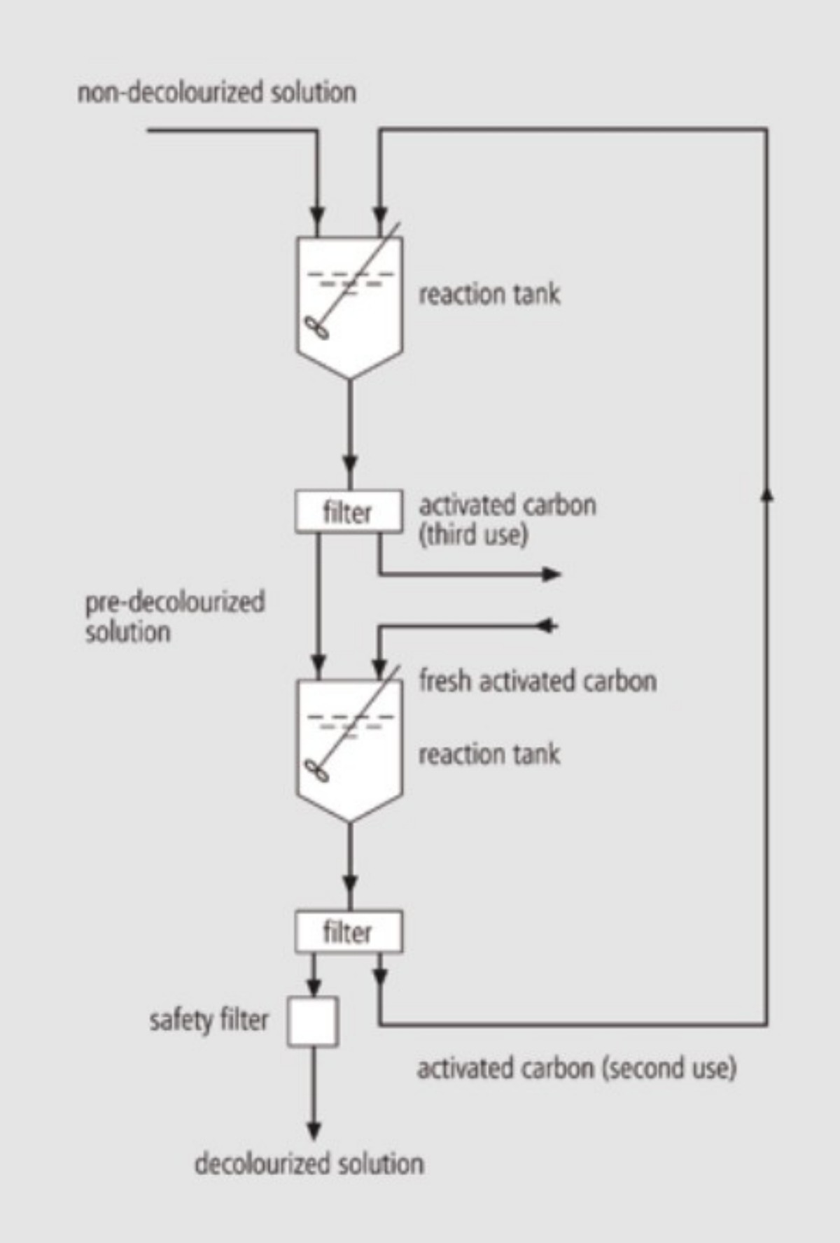 Pulbrilise aktiivsöe kaheastmeline kasutamine ©Donau Carbon